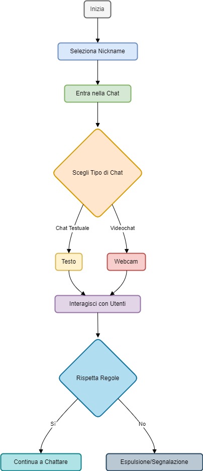 Diagramma di Flusso: Utilizzo di eChat